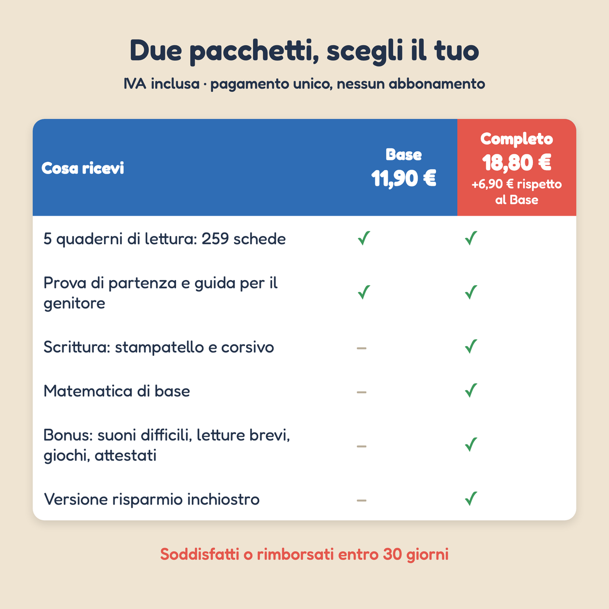 Pacchetto Base 11,90 euro e Pacchetto Completo 18,80 euro: cosa ricevi